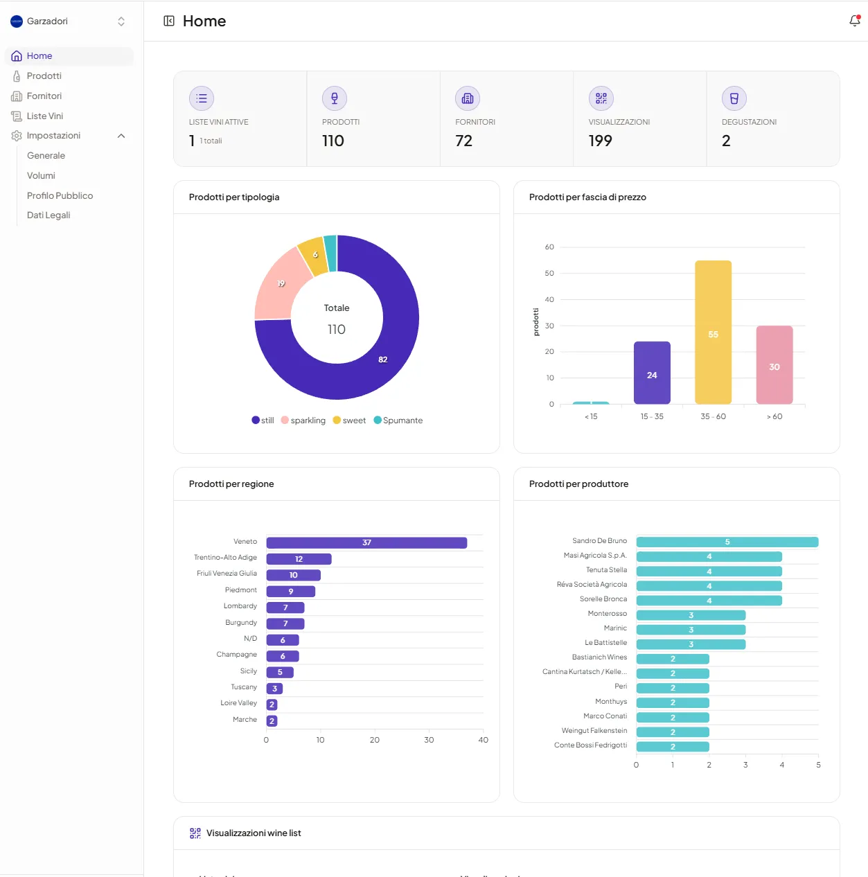 Dashboard amministratore di Winelist con prodotti, fornitori e statistiche di visualizzazione